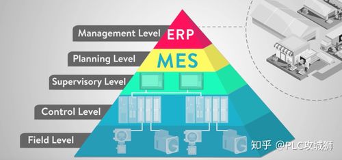 一篇文章搞清楚erp,mes,scada在工厂系统中的层级及其作用 - 