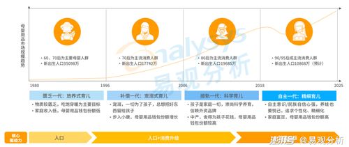 母婴后浪品牌频出,各个细分市场有哪些发展潜力