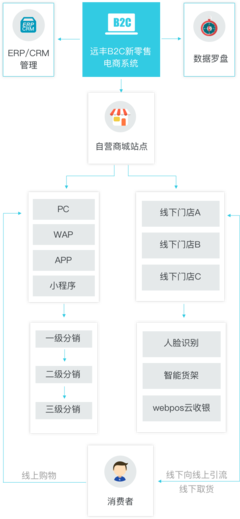 大型B2C新零售商城系统