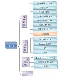 复星集团庞大投资图大揭秘