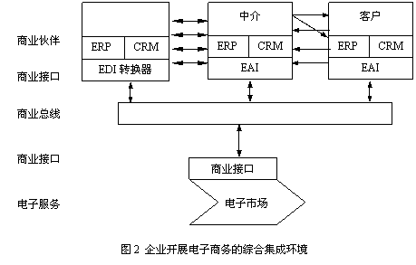 电子商务环境下erp系统的发展趋势