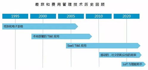 cio 数字化转型事不宜迟,该出手时就出手