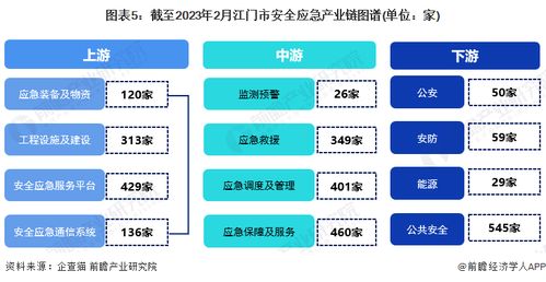 重磅 2023年江门市安全应急产业链全景图谱 附产业政策 产业链现状图谱 产业资源空间布局 产业链发展规划