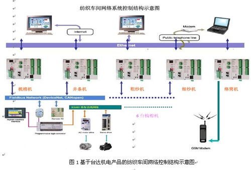 纺织车间网络化发展概述