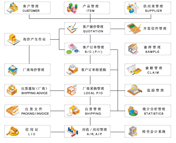 贸易系统 依出口贸易实务研发的贸易管理系统