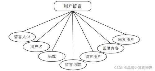 计算机毕设ssm基于ssm的助农特色农产品销售系统i79579 源码 数据库 lw
