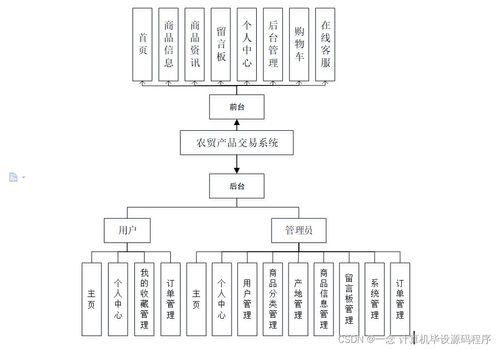 java计算机毕业设计农贸产品交易系统 程序 lw 部署