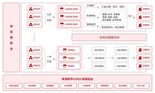 s2b2c做得好,功劳全在于一个不起眼的功能