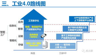 无人值守工厂 物资 物流智能化管理系统解决方案 ppt