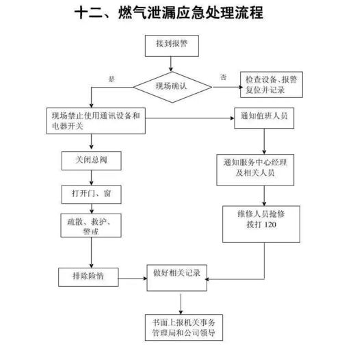 物业公司15张应急预案流程图 供参考