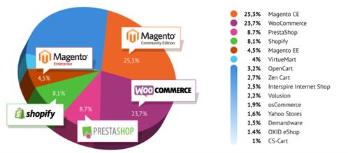 B2C跨境独立站系统选择指南 Shopify、Magento、WordPress、Opencart深度对比