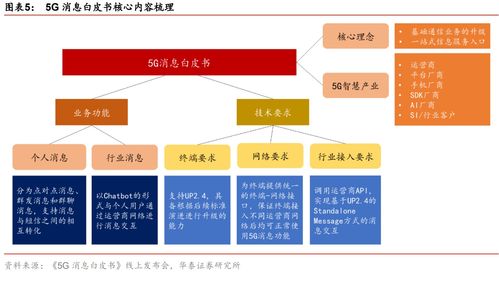 5G消息发展进入快车道 产业链相关个股与B2C系统开发解析