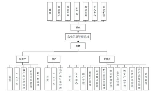 基于SSM的农业信息与农产品B2C管理系统设计与实现