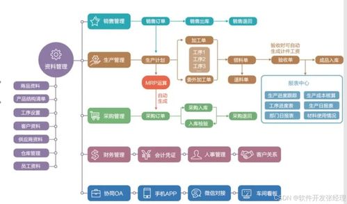 工厂生产ERP与B2C系统开发的作用及关联